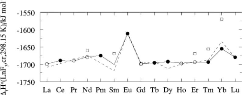 Fig. 21. The enthalpy of formation of the lanthanide trifluorides as a function of the atomic number