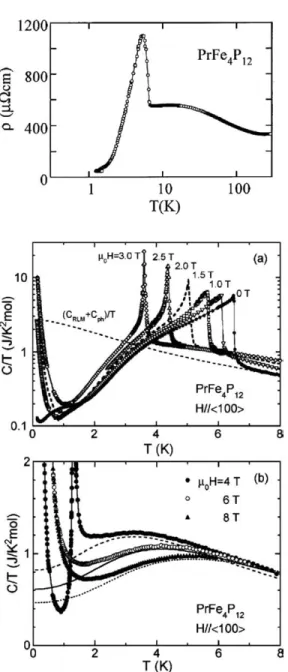Fig. 11. Electrical resistivity vs. log 10 T for PrFe 4 P 12 . Below 3 K the resistivity is accurately described by ρ(T ) = 20 + 273T 2 exp( − 6.8/T ), corresponding to the temperature dependence of scattering with a gap structure (Sato et al., 2000a).