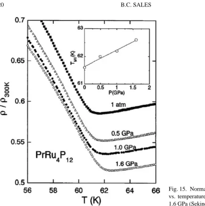 Fig. 15. Normalized resistivity of PrRu 4 P 12 vs. temperature at pressures from 1 atm to 1.6 GPa (Sekine et al., 1997).