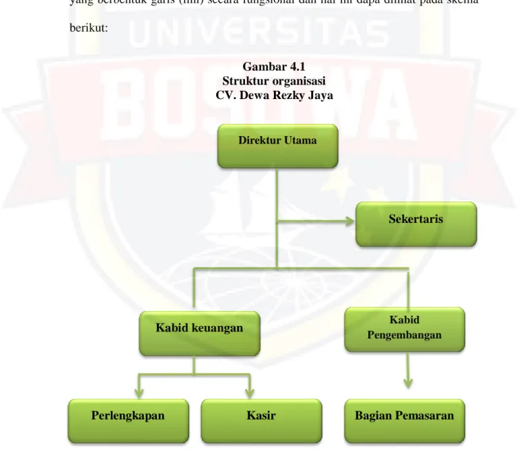 Gambar 4.1  Struktur organisasi  CV. Dewa Rezky Jaya 