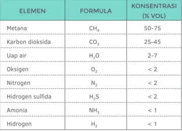Tabel 8 menunjukan kisaran konsentrasi khusus dari masing-masing unsur pokok yang terdapat dalam biogas