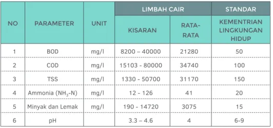 Tabel 11 menunjukan contoh-contoh dari beberapa penggolongan parameter pokok untuk POME yang berkaitan  dengan  pengembangan  proyek  limbah  menjadi  biogas