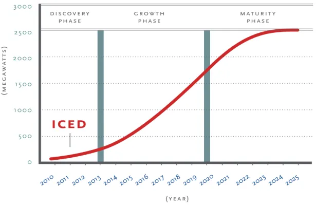 Gambar 2 mengilustrasikan perkiraan pertumbuhan pasar selama 10-15 tahun ke depan.