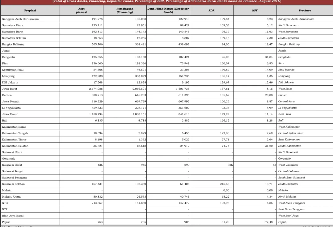 Tabel 44. Total Aset, Pembiayaan, Dana Pihak Ketiga, FDR  dan NPF Bank Pembiayaan Rakyat Syariah berdasarkan Provinsi - Agustus 2016 (Total of Gross Assets, Financing, Depositor Funds, Percentage of FDR, Percentage of NPF Sharia Rural Banks based on Provin