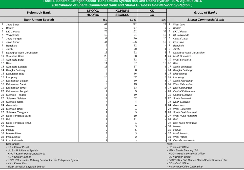 Tabel 4. Sebaran Jaringan Kantor  Bank Umum Syariah dan Unit Usaha Syariah - SPS Agustus 2016 (Distribution of Sharia Commercial Bank and Sharia Business Unit Network by Region  )