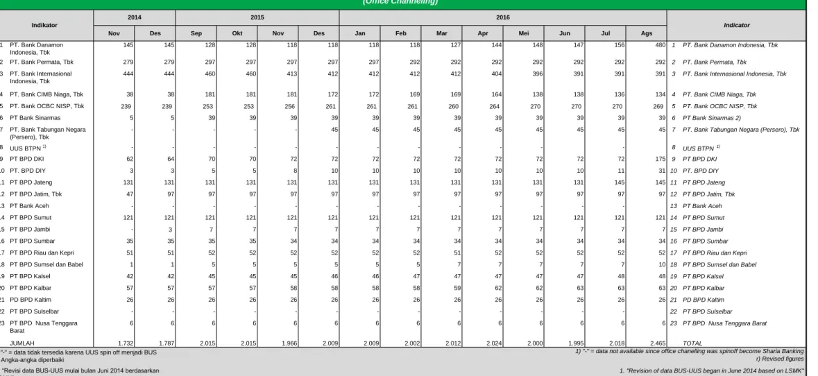 Tabel 5. Jumlah Kantor Layanan Syariah dari Unit Usaha Syariah - SPS 2016  (Office Channeling)