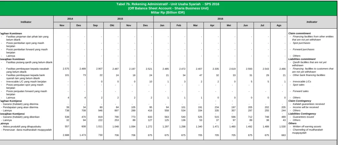 Tabel 7b. Rekening Administratif - Unit Usaha Syariah  - SPS 2016  (Off Balance Sheet Account - Sharia Business Unit)
