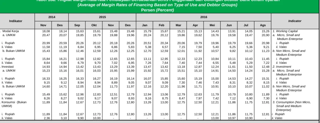 Tabel 18a. Tingkat Margin Rata-rata Pembiayaan Berdasarkan Jenis Penggunaan dan Golongan Debitur Bank Umum Syariah  (Average of Margin Rates of Financing Based on Type of Use and Debtor Groups)