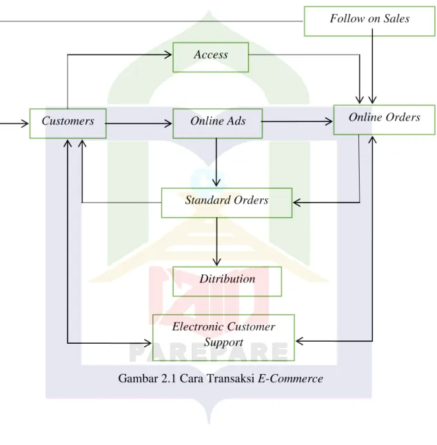 Gambar 2.1 Cara Transaksi E-Commerce