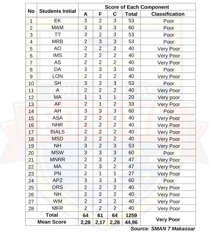 Table 4.1: The students’ Score and Classification in Pre-test  No  Students Initial  Score of Each Component 