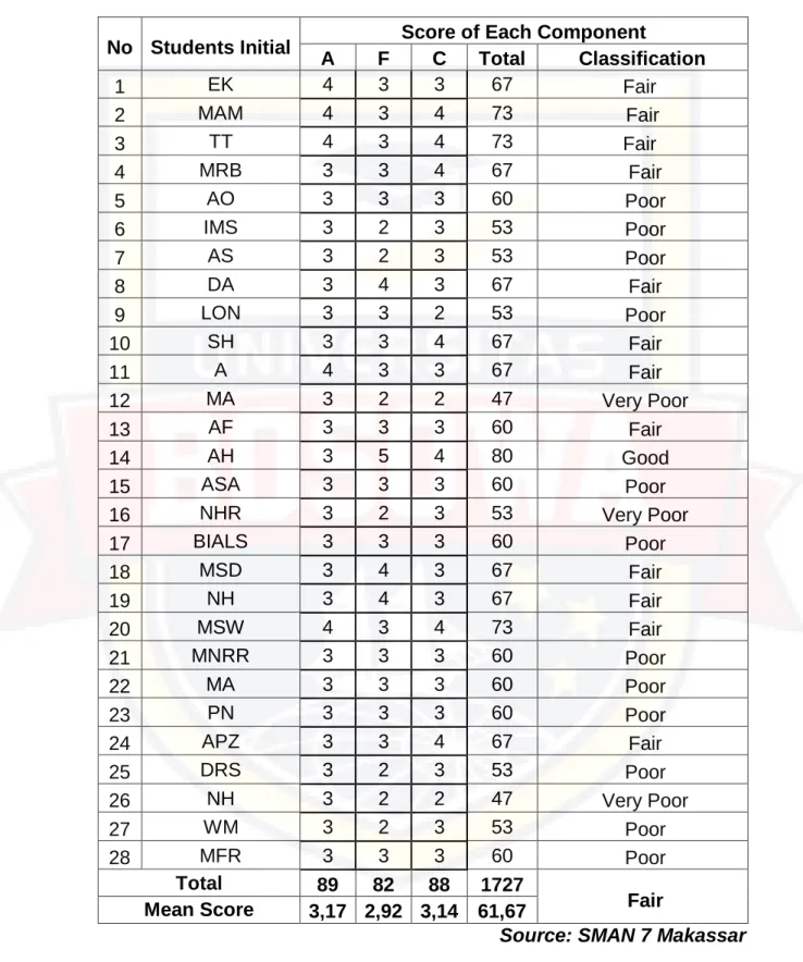 Table 4.2: The Students’ Score and Classification in Post-test  No  Students Initial  Score of Each Component 