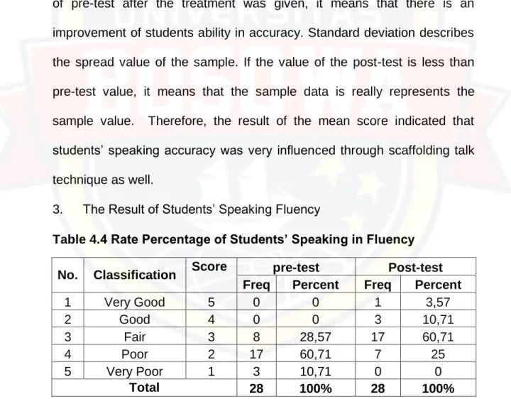 Table 4.4 Rate Percentage of Students’ Speaking in Fluency  No.   Classification  Score  pre-test  Post-test 