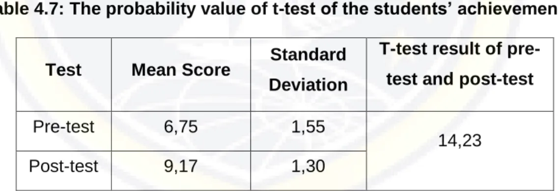 Table 4.7: The probability value of t-test of the students’ achievement  