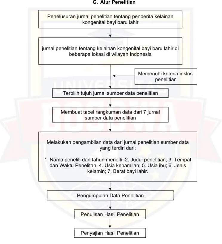Gambar 7. Alur penelitian Pengumpulan Data Penelitian 