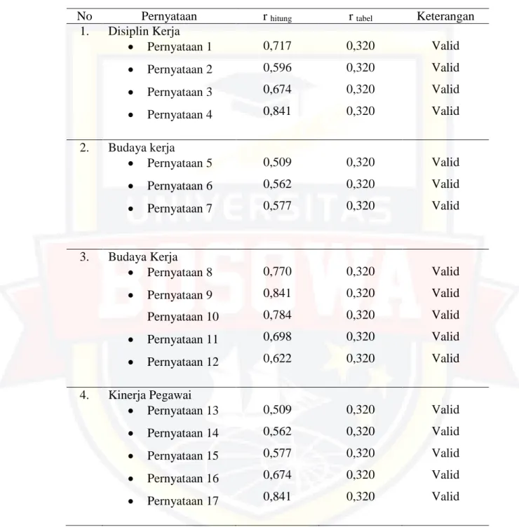 TABEL 4.10  HASIL UJI VALIDITAS 