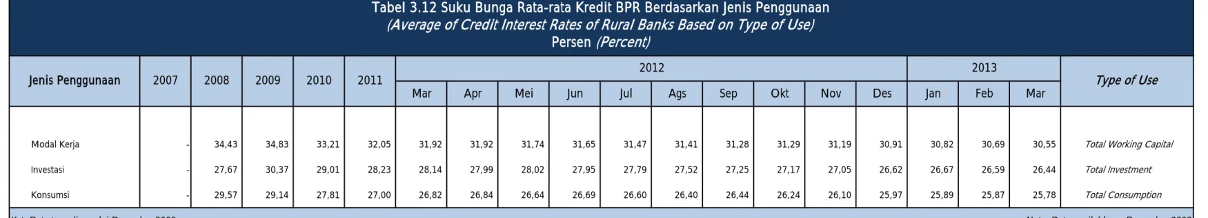 Tabel 3.12 Suku Bunga Rata-rata Kredit BPR Berdasarkan Jenis Penggunaan (Average of Credit Interest Rates of Rural Banks Based on Type of Use)