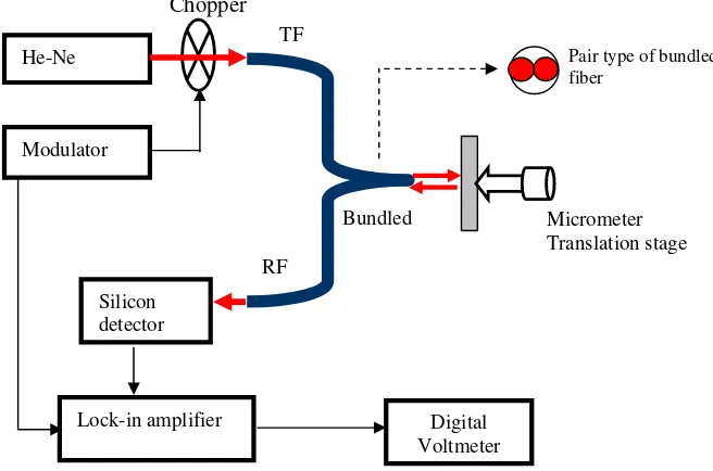 Fig.3. Experimental setup of optical fiber displacement sensor. (TF: transmitting fiber, RF: receiving fiber)