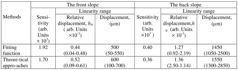Fig. 5. Normalized output voltage (PNrelative displacement (h) as a function of N) for a pair bundled probe obtained from fitting function and theoretical approaches 