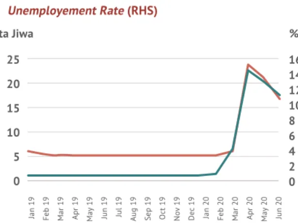 Grafik I - 3 Continuing Jobless Claims dan  Unemployment Rate Amerika Serikat