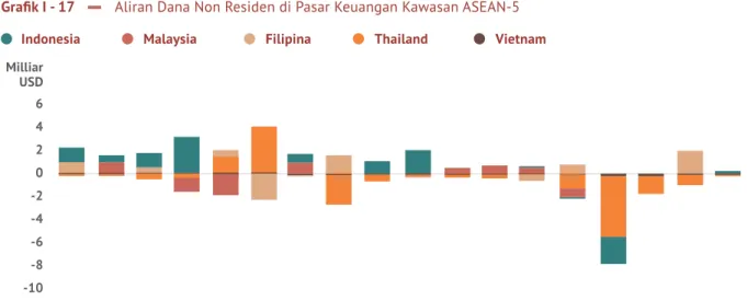Grafik I - 17 Aliran Dana Non Residen di Pasar Keuangan Kawasan ASEAN-5