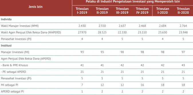Tabel I - 17 Perkembangan Pelaku di Industri Pengelolaan Investasi yang Memperoleh Izin