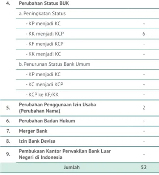 Tabel II - 3  Perizinan Perubahan Jaringan Kantor  Bank Umum Konvensional (BUK)