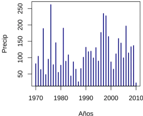 Figura 5.5: Gráfico, serie de tiempo, de las precipitaciones mostradas en la Fig.