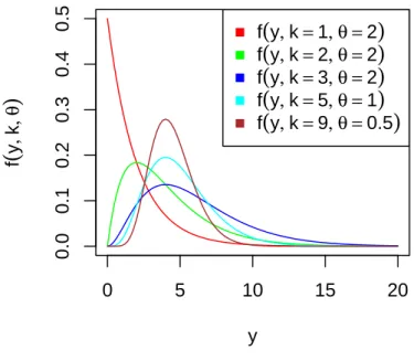 Figura 5.11: Funciones de densidad de probabilidades Gamma para distintos valores de parámetros