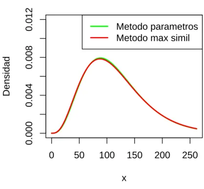 Figura 5.13: Comparación de dos métodos de ajuste de la curva de densidad de probabilidades