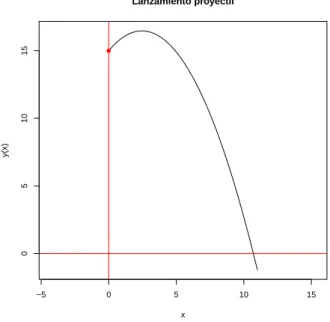Figura 2.2: Gráfico de la trayectoria del proyectil lanzado desde una altura de 15 m.