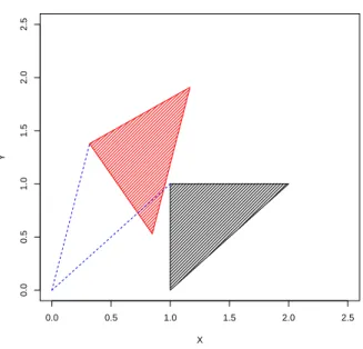 Figura 2.4: Rotación de un triángulo; el triángulo rotado se muestra en rojo