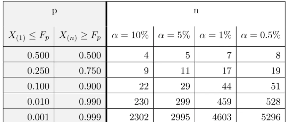 Tabelle 3.27. Ben¨ otigter Stichprobenumfang zur Absch¨ atzung eines Quantils mit Konfidenzniveau ≥ 1 − α