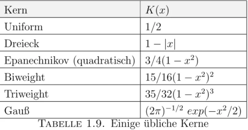Tabelle 1.9. Einige ¨ ubliche Kerne