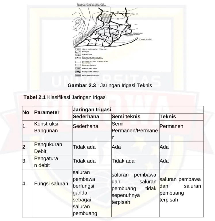 Gambar 2.3 : Jaringan Irigasi Teknis  Tabel 2.1 Klasifikasi Jaringan Irigasi 