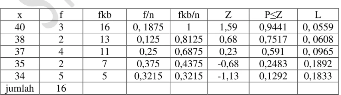 Tabel 4.4 Data Perhitungan Uji Normalitas Dengan Rumus Lilleofors 