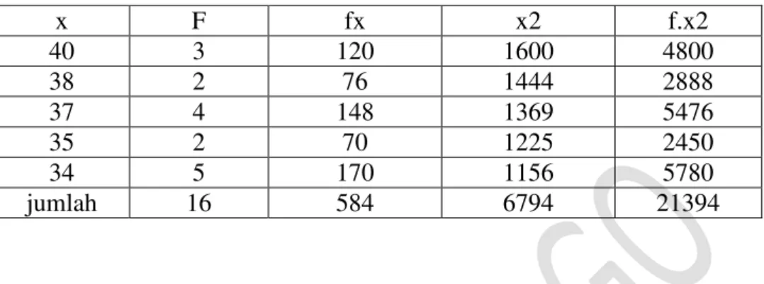 Tabel  4.9  Distribusi  Frekuensi  Perhitungan  Mean  dan  Standar  Deviasi  Motivasi Belajar Siswa Kelas V yang Keluarga Pegawai Negri