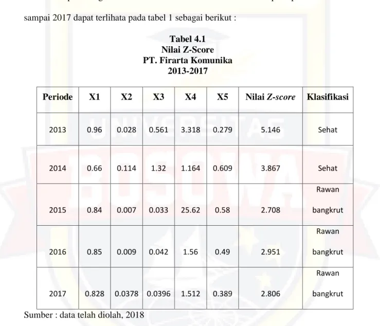 Tabel 4.1  Nilai Z-Score  PT. Firarta Komunika 