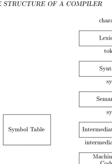 Figure 1.6: Phases of a compiler entire source program, is used by all phases of the compiler.