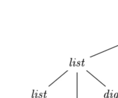Figure 2.5: Parse tree for 9-5+2 according to the grammar in Example 2.1 tree. In Fig