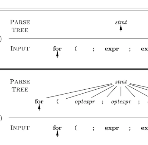 Figure 2.18: Top-down parsing while scanning the input from left to right in the input has advanced to the next terminal, which is ( 
