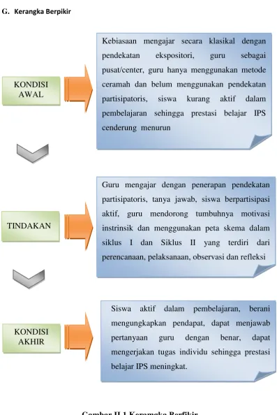 Gambar II.1 Keramgka Berfikir 