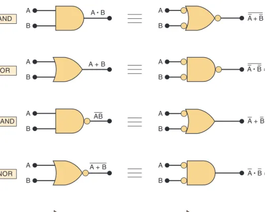 FIGURE 3-33 Standard and alternate symbols for various logic gates and  inverter.