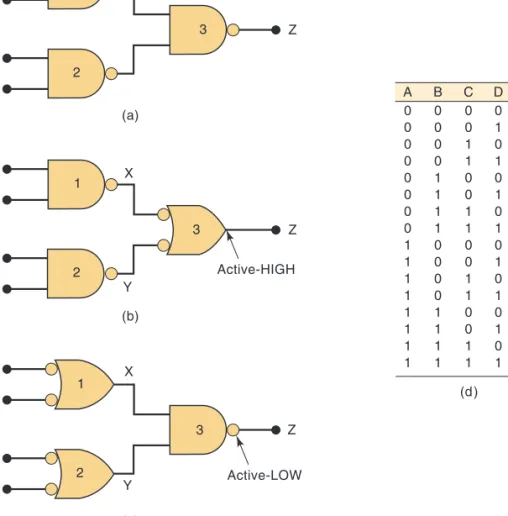 FIGURE 3-36 (a) Original circuit using standard NAND symbols; (b)  equiva-lent representation where output Z is active-HIGH; (c) equivalent representation where output Z is  active-LOW; (d) truth table.