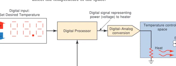 FIGURE 1-1 Block diagram of a precision digital temperature control system.