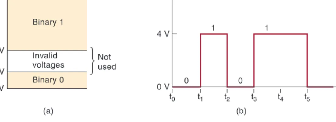 FIGURE 1-8 (a) Typical voltage assignments in digital system; (b) typical digital signal timing diagram.