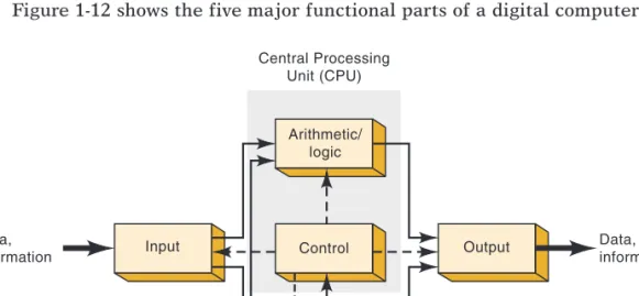 Figure 1-12 shows the five major functional parts of a digital computer and