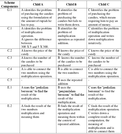 Table 3. The scheme components of the word problem 1 solution.  