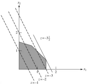 Fig. 2.6 Illustration of extreme point solution
