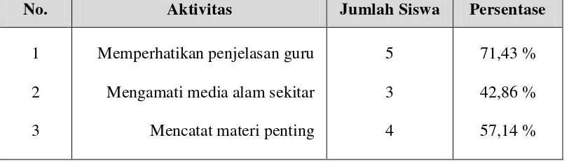 Tabel 4. Aktivitas Guru Dalam Pembelajaran IPA Siklus I. 