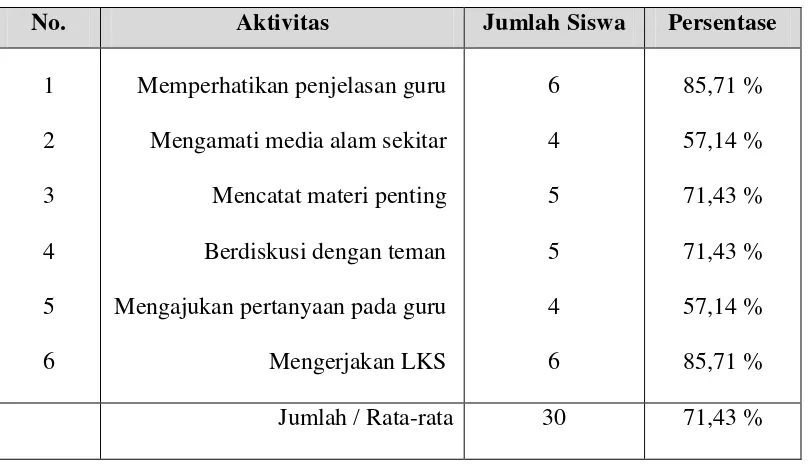 Tabel 8. Aktivitas Siswa Dalam Pembelajaran IPA Siklus II. 